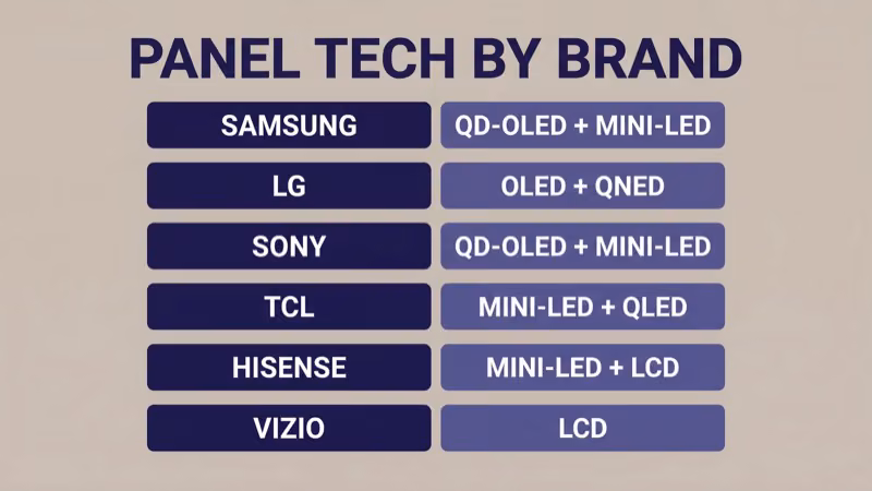 Panel tech mapping showing Samsung, LG, Sony, TCL, Hisense, and Vizio paired with their 2026 panel technologies