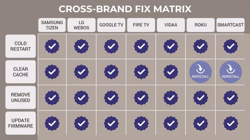 Seven-OS compatibility matrix showing Samsung Tizen, LG webOS, Google TV, Fire TV, Vidaa, Roku, and SmartCast with their cache-clear paths