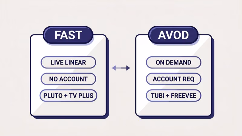 FAST versus AVOD streaming model comparison cards live linear vs on demand catalogs