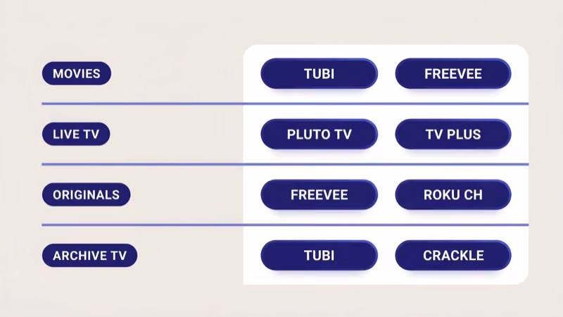 Free streaming service shortlist by content category Tubi Pluto TV Freevee Roku Channel