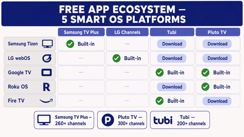 2026 free-app ecosystem map across five smart TV platforms