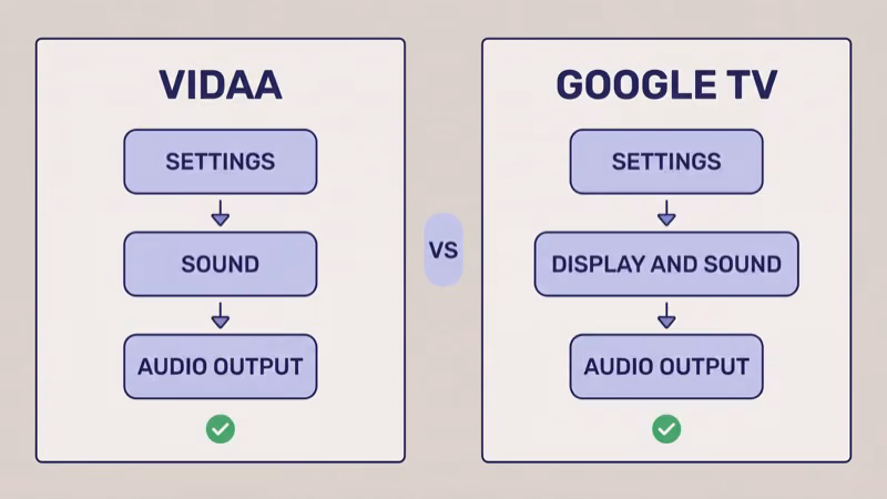 VIDAA versus Google TV Hisense audio output menu path comparison side by side