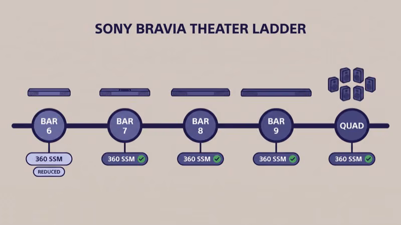 Sony BRAVIA Theater lineup ladder from Bar 6 entry to Bar 9 flagship to Theater Quad with 360 Spatial Sound Mapping support badges