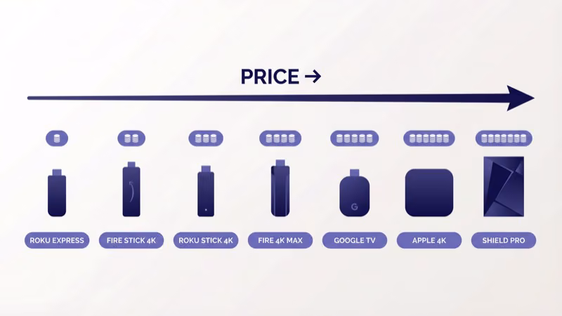 Six 2026 streaming devices lined up side by side on a shelf with remotes