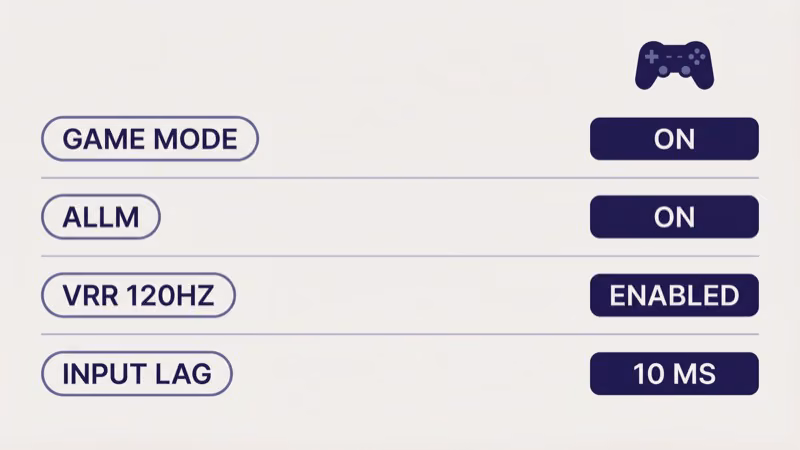 TV Game Mode settings stack with ALLM VRR 120Hz enabled and 10ms input lag badge