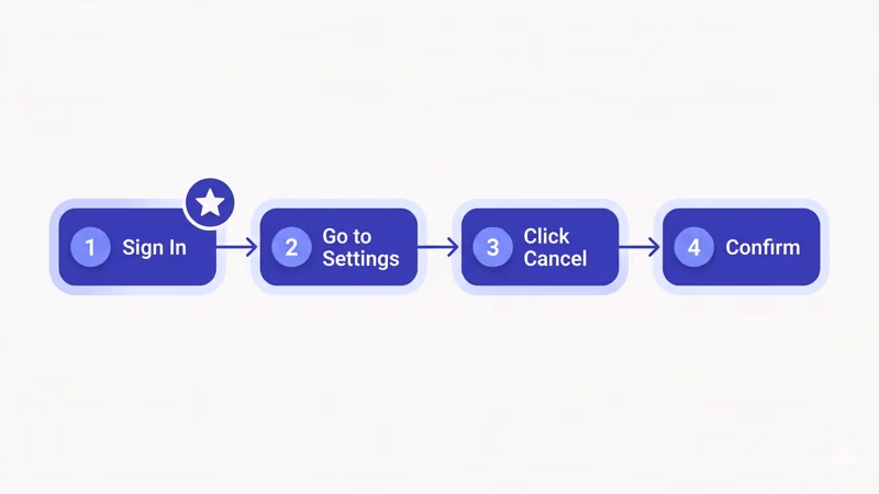 Step-by-step cancellation flow diagram showing sign in settings and confirm steps
