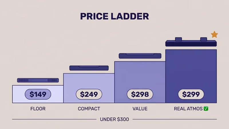 Price ladder of 4 budget Atmos soundbars from TCL Alto 8+ at $149 floor to JBL Bar 300 at $249 compact to Sony HT-S2000 at $298 value to Vizio M-Series M512a-H6 at $299 the only real Atmos pick