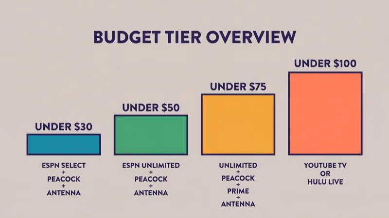 Four stacked budget tier cards labeled under thirty under fifty under seventy five and under one hundred dollars per month showing the component services and total monthly cost for each tier