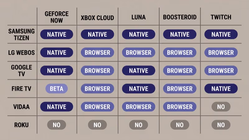 Matrix showing cloud gaming service availability across Samsung Tizen, LG webOS, Google TV, Fire TV, Vidaa, and Roku OS platforms