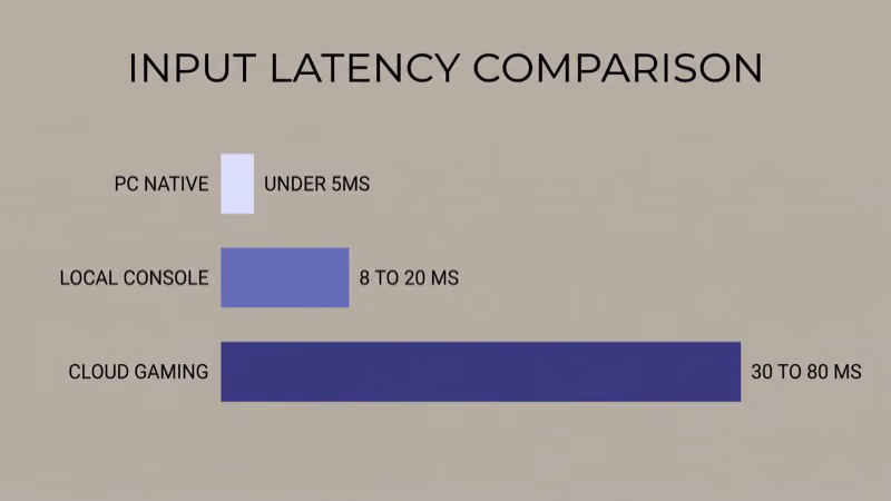 Horizontal bar chart comparing input latency for cloud gaming 30-80ms versus local console 8-20ms versus PC native under 5ms