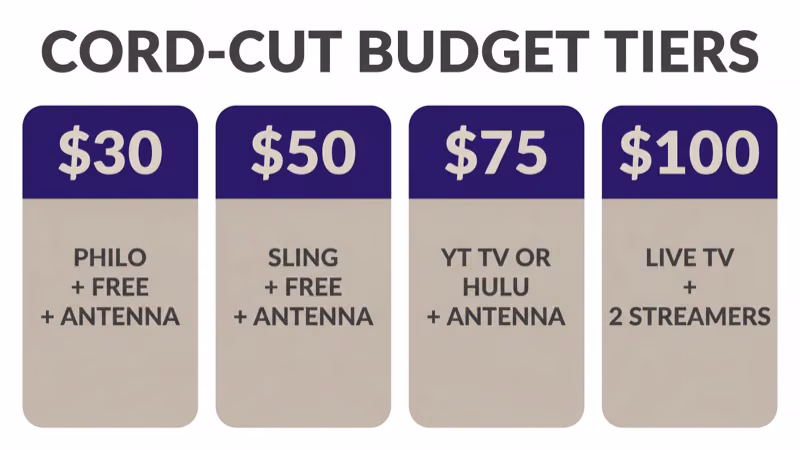 Four budget tier map showing 30, 50, 75, and 100 dollar monthly tiers for cord-cutting stacks