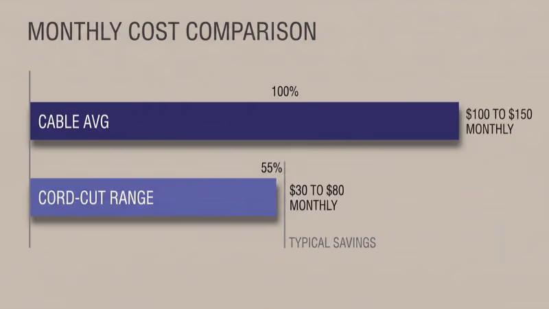 Bar chart comparing cable bundle average 100 to 150 dollars versus cord-cutting range 30 to 80 dollars per month