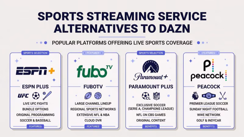Popular sports streaming service logos displayed as DAZN subscription alternatives
