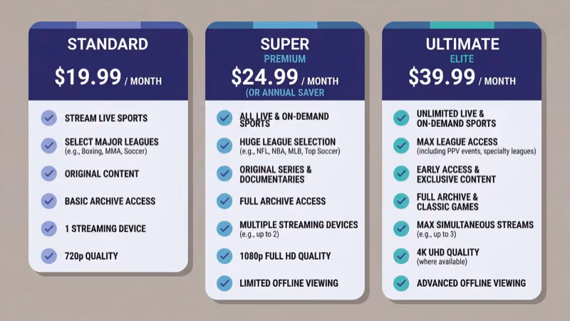 DAZN subscription pricing tiers comparison with features