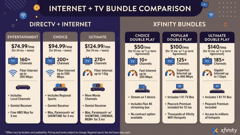 Xfinity bundle options showing TV internet phone and mobile on a single account bill
