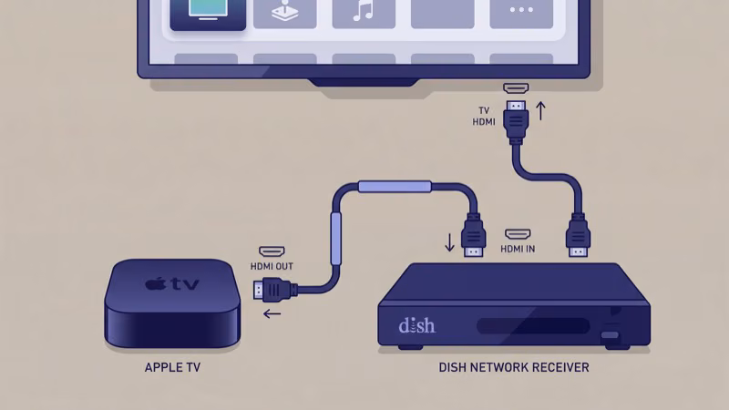 Apple TV connected to Dish Network receiver via HDMI cable