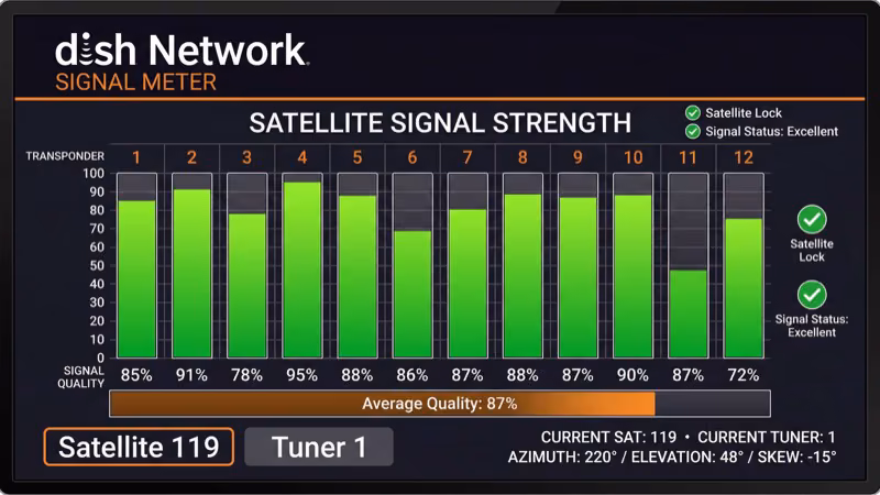 Dish receiver signal meter screen showing transponder strength percentages