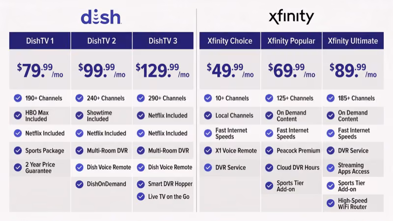 DISH TV and Xfinity monthly pricing packages compared side by side for 2026