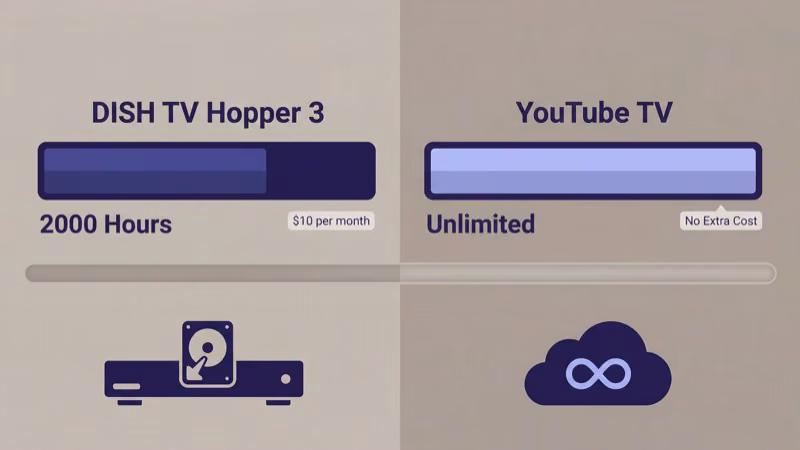 DVR storage comparison between DISH Hopper 3 and YouTube TV cloud