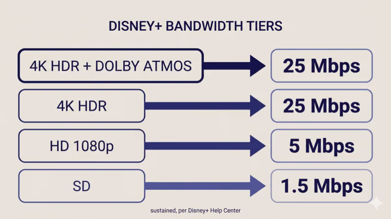 Disney+ bandwidth tier table: 4K HDR with Dolby Atmos needs 25 Mbps, HD 1080p needs 5 Mbps, SD needs 1.5 Mbps