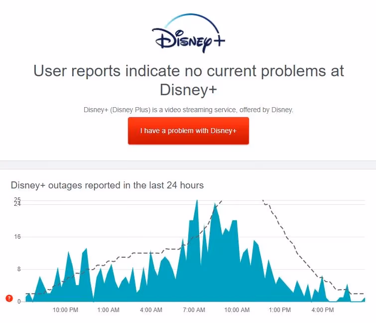 Downdetector Disney Plus