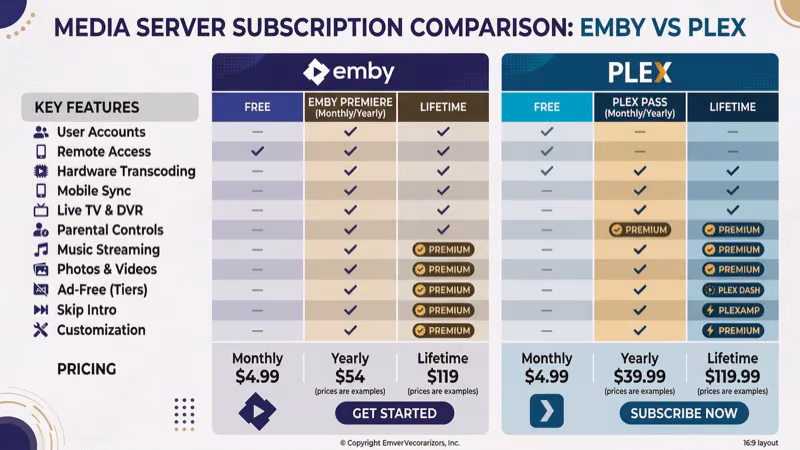 Side-by-side pricing table comparing Emby Premiere and Plex Pass subscription tiers