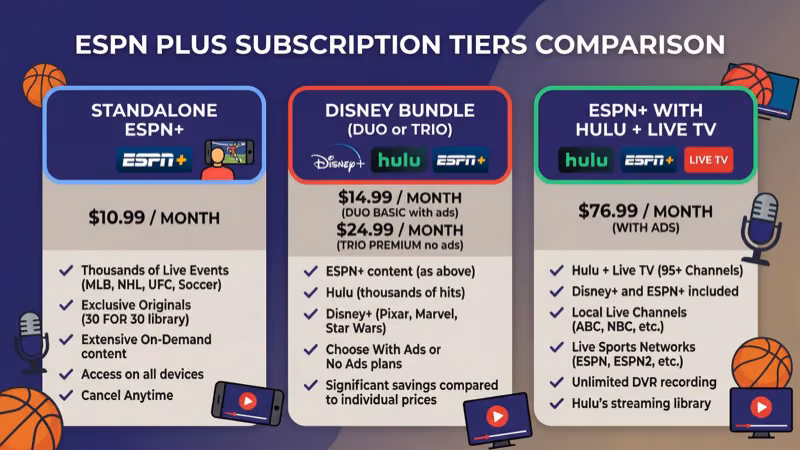 ESPN Select and ESPN Unlimited subscription plans pricing comparison for Apple TV 2026