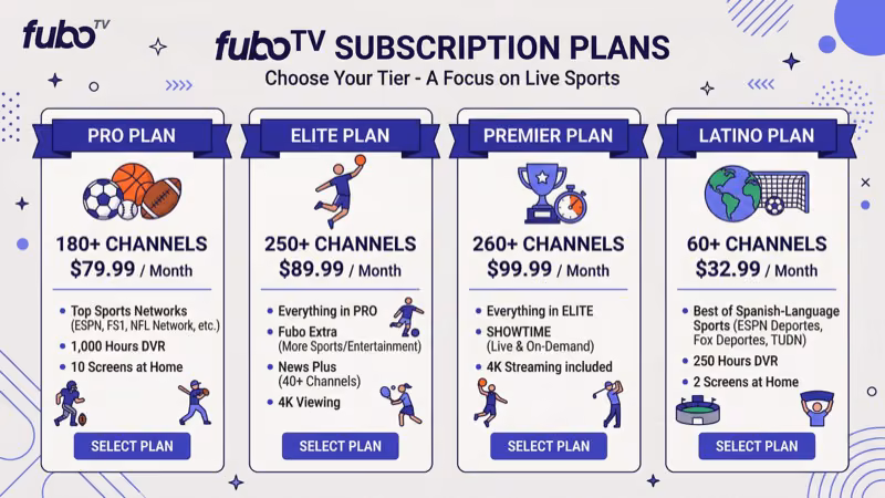 fuboTV Pro Elite and Ultimate plan pricing tiers comparison chart for 2026