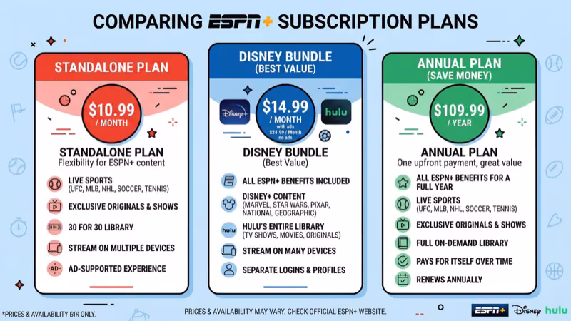 ESPN Select and ESPN Unlimited plan pricing tiers compared side by side