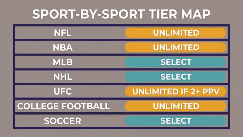 Sport-by-sport decision matrix showing NFL NBA MLB NHL MLS UFC and college football rows each paired with the cheapest ESPN tier that covers the typical viewing pattern for that sport
