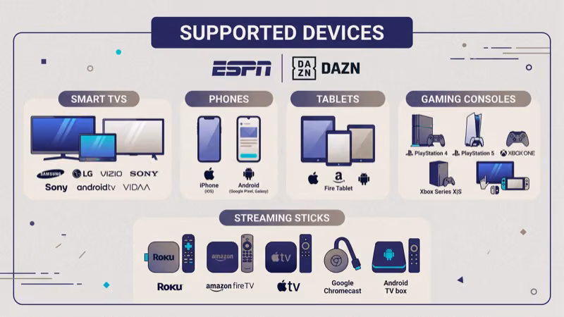 ESPN and DAZN supported devices including Roku Fire TV Apple TV and smart TVs