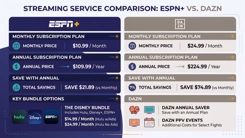 ESPN Select versus DAZN monthly pricing tiers comparison chart for sports streaming
