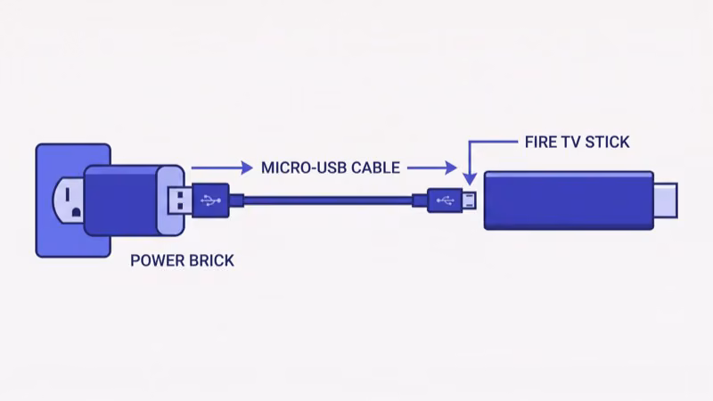 Amazon Fire TV Stick USB power adapter plugged into a wall outlet