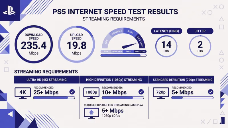 PS5 internet connection speed test results showing bandwidth for 4K streaming