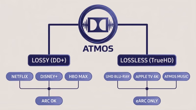 Dolby Atmos format hierarchy showing lossy DD Plus versus lossless TrueHD paths through ARC and eARC