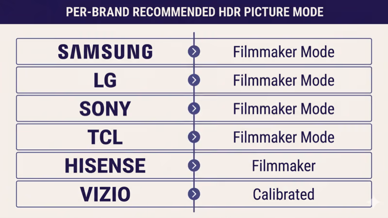 Per-brand recommended HDR picture mode: Samsung Filmmaker Mode, LG Filmmaker Mode, Sony Filmmaker Mode, TCL Filmmaker Mode, Hisense Filmmaker, Vizio Calibrated