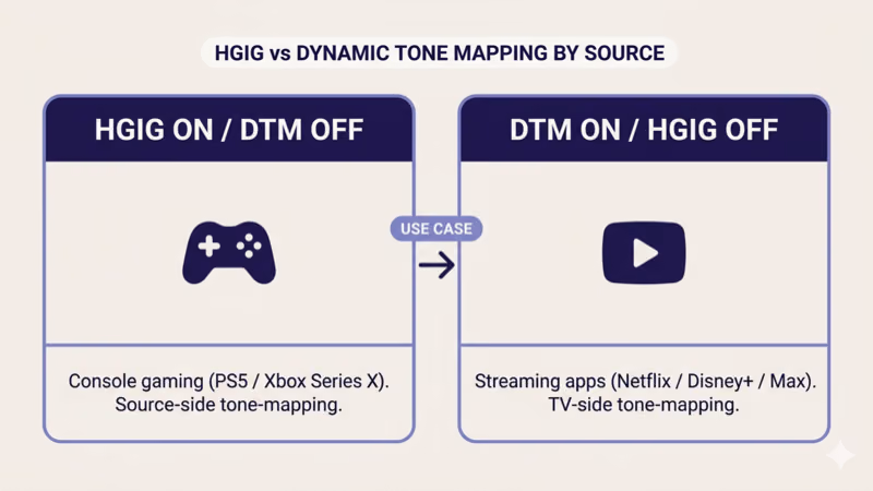HGIG vs Dynamic Tone Mapping by source: HGIG ON DTM OFF for console gaming, DTM ON HGIG OFF for streaming apps
