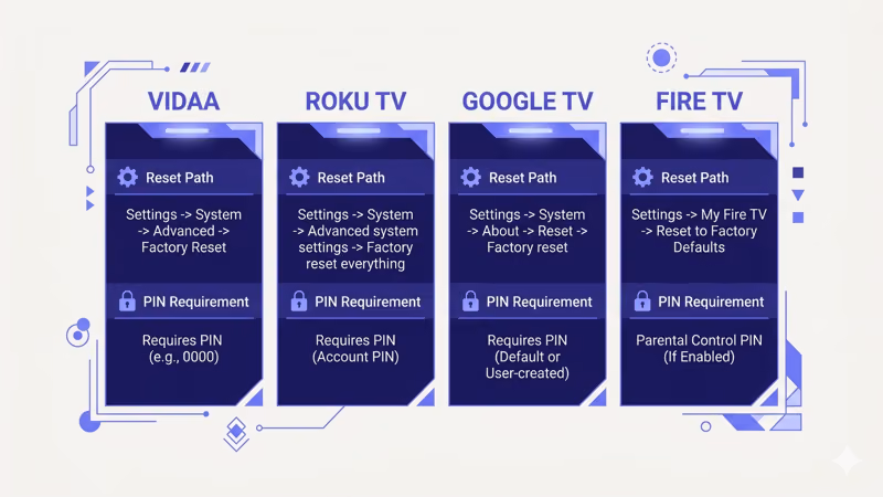 Hisense TV reset options comparison chart for VIDAA Roku Google TV and Fire TV platforms