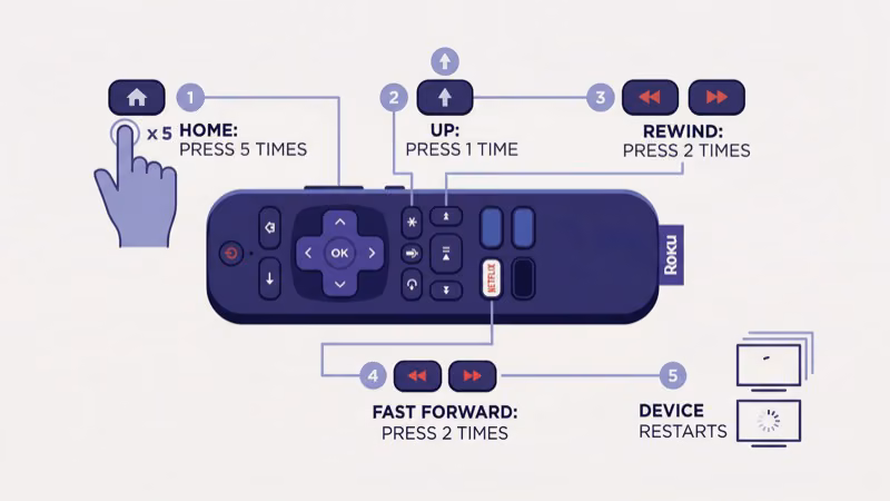 Roku remote showing button shortcut sequence to trigger a quick restart