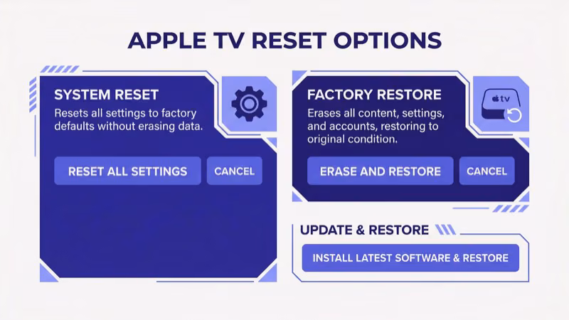 Apple TV system settings showing factory reset option under the Reset menu