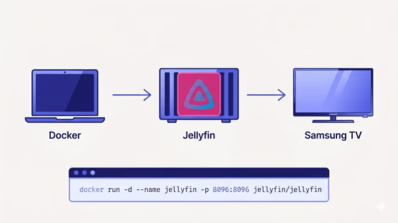 Docker container setup diagram showing laptop deploying Jellyfin app to Samsung TV