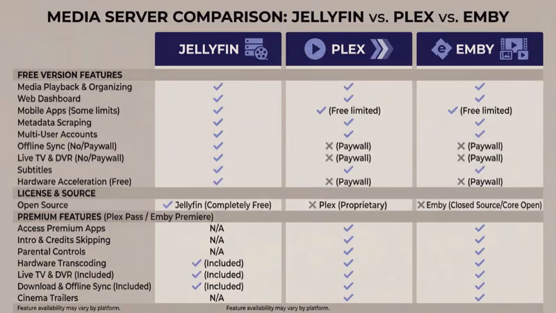 Feature comparison between Jellyfin Plex and Emby media servers