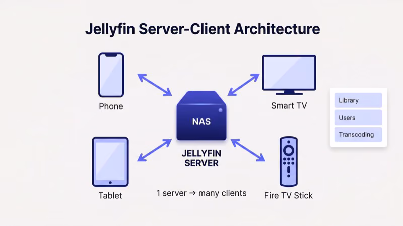 Jellyfin server-client architecture diagram with NAS hub streaming to phone, smart TV, tablet, and Fire TV Stick