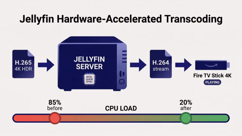 Jellyfin hardware-accelerated transcoding flow converting H.265 4K HDR to H.264 stream for a Fire TV Stick 4K