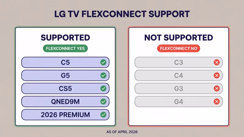 Supported LG TVs for FlexConnect include OLED C5 G5 CS5 QNED9M and 2026 premium models while 2023-2024 OLED C3 C4 G3 G4 are not supported as of April 2026