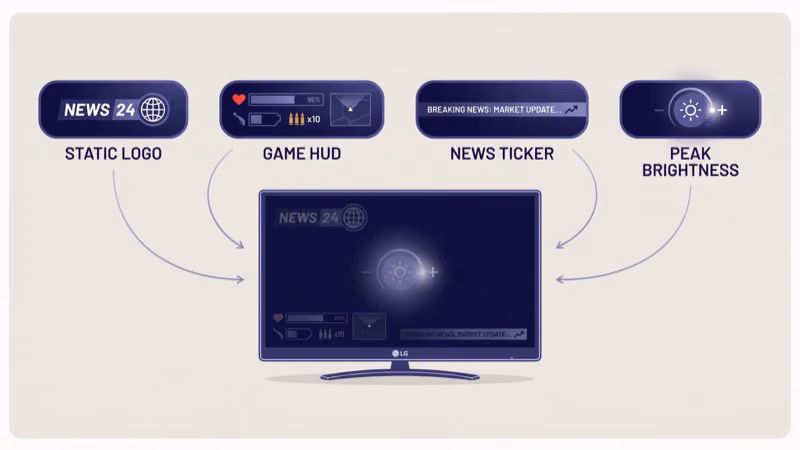 Four OLED burn-in causes including static logos game HUDs news tickers and peak brightness