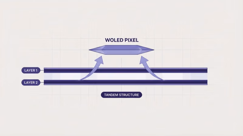 LG 2025 tandem WOLED panel cross section showing two stacked emissive layers