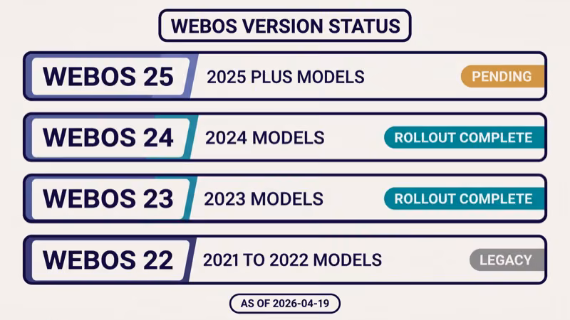 Four rows comparing webOS 25 webOS 24 webOS 23 and webOS 22 showing model years active rollout status and known issue status with three rows marked sources pending and one marked documented as of April 2026