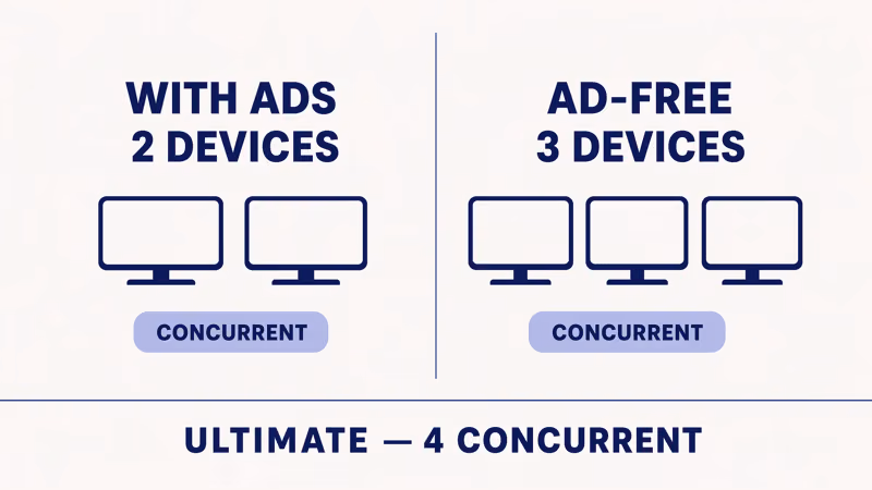 Max account device limits matrix: 30 registered devices, 4 concurrent streams on Premium Ultimate tier, account.max.com Manage Devices