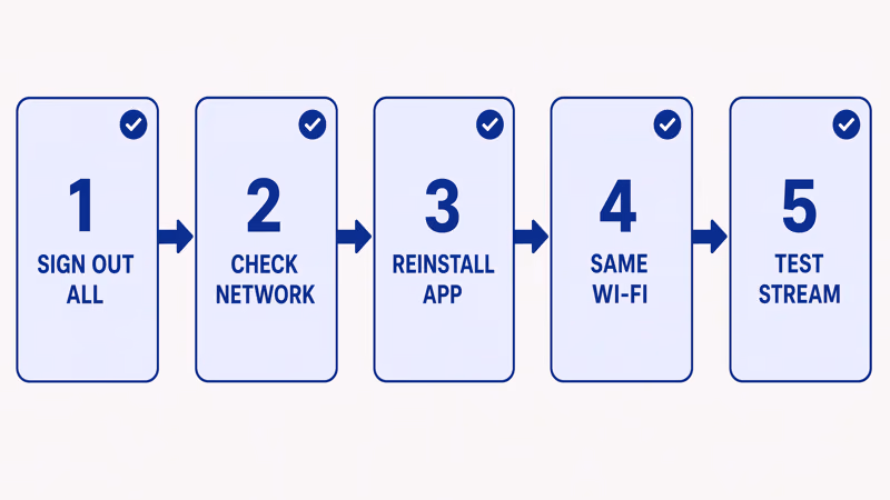 Five-step isolation sequence to fix Max logging out: sign out unused devices, reinstall Max, reconnect original Wi-Fi, check plan tier, disable VPN